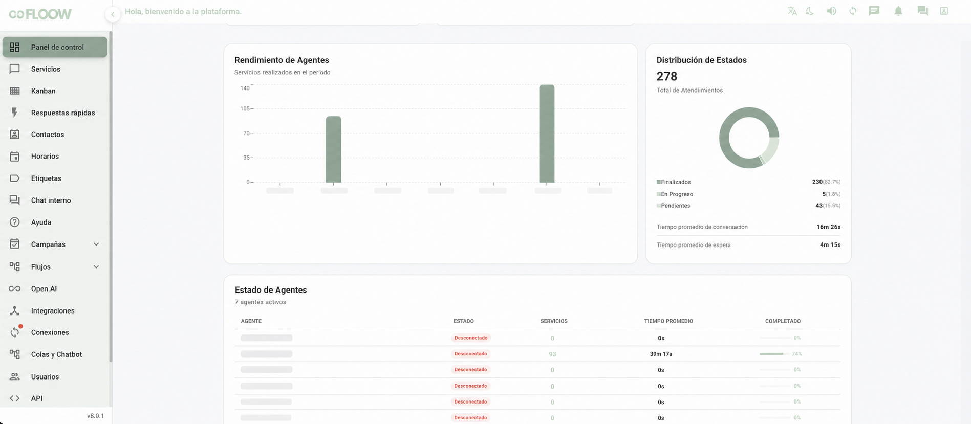 Dashboard anonimizado con gráficos de rendimiento y distribución de conversaciones